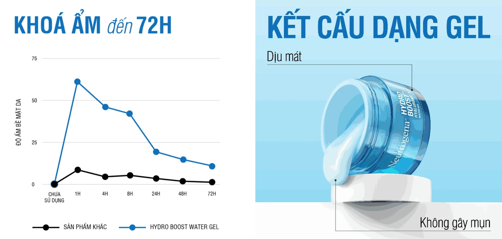 Kem dưỡng ẩm Neutrogena